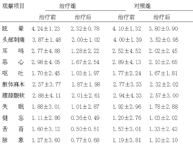 抗栓胶囊治疗糖尿病合并后循环缺血60例临床