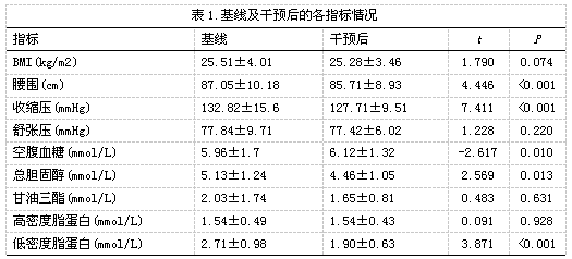 社区健康教育对脑卒中危险因素的影响初步分析