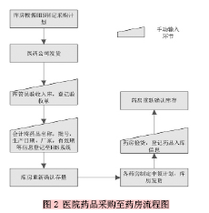 关于医院药学的信息化管理的学年毕业论文范文