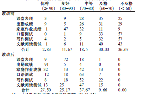 关于医学院校英语教学改革与实践的大学毕业论文范文