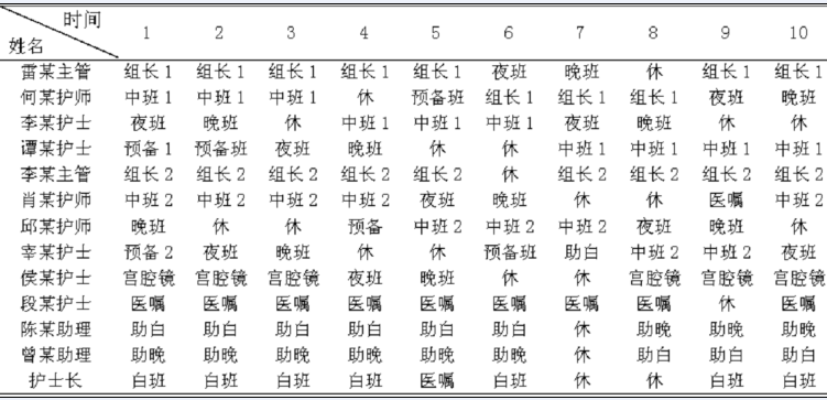 apn排班在护理安全中的应用效果