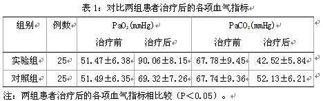 增强患者的通气以及换气功能,提高患者的动脉血氧分压,降低动脉血