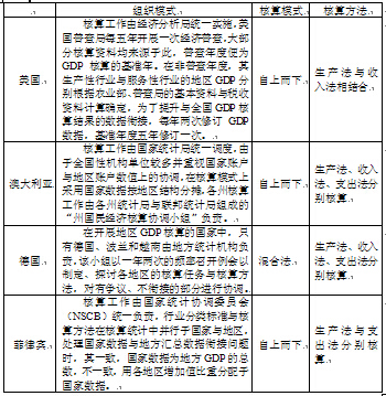 gdp核算方式