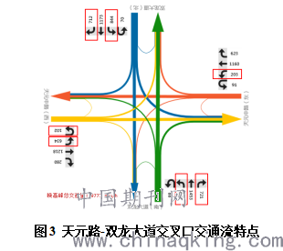 城市道路交叉口交通优化设计研究