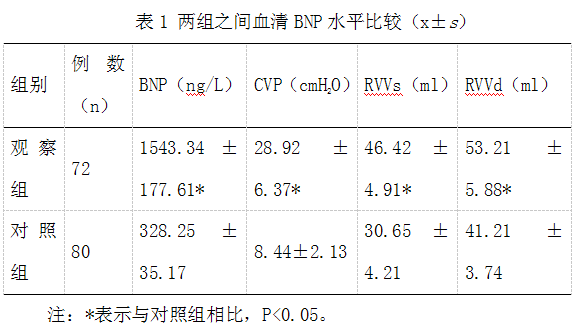 重症超声诊断中bnp联合cvp测定对心衰患者容量的评估价值分析