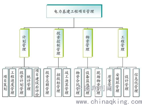 基于标准化理论的电力基建工程项目管理研究 张乾聪