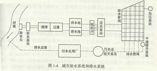 城市市政给排水系统规划设计问题分析与解决策略