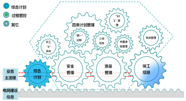 如何提升电网企业配网工程项目精益化管理水平