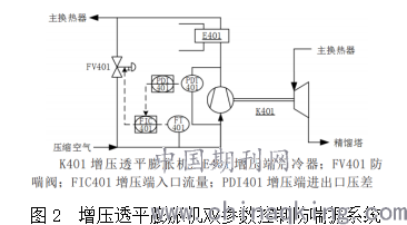 增压透平膨胀机防喘振控制设计研究与应用