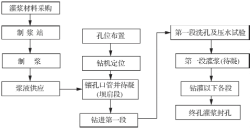 帷幕灌浆中采用孔口封闭灌浆法时抱死钻杆原因分析与解决措施