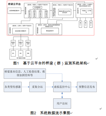 桥梁健康监测系统的运用及发展