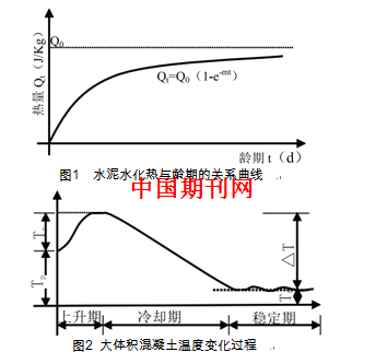 水泥在凝结硬化过程中,会放出大量水化热,在开始凝结时放热较快,以后