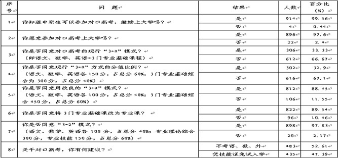 以安徽省为例探讨对口高考评价方法的变革