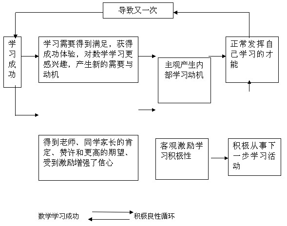 如何激发学生的数学学习动机 阚世坤