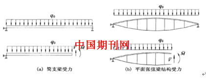 张弦梁结构的特点及其分析设计方法综述