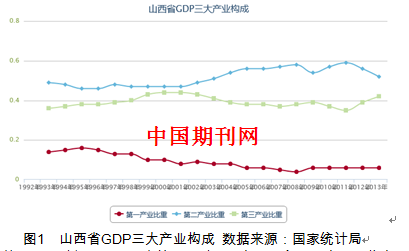 随着改革开放的深入,山西省越来越重视三大产业结构的优化调整,以促进