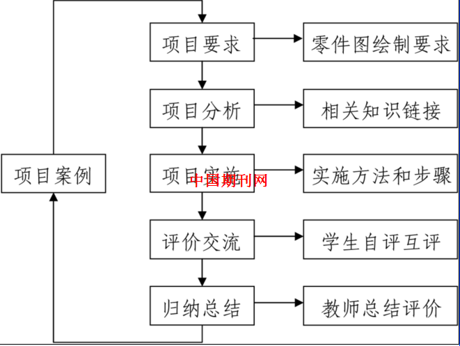 本案例应用项目教学法的教学结构如图所示:二,项目教学法在本案例中的