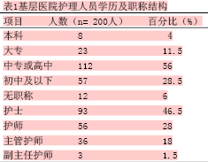 关于基层医院社区护理人员现状调查的毕业论文的格式范文