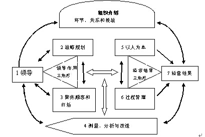 中医研究生教育导入卓越绩效模式的探索