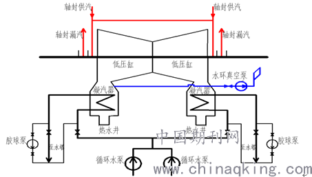 汽轮机真空系统分析及对策 王庆