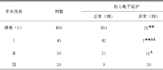 产程中羊水性状与胎儿窘迫的相关性(附600例临