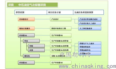 工程项目管理搭接怎么计算_项目占比怎么计算公式