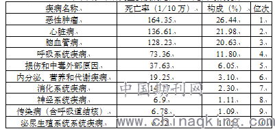 表1:2015年中国城市居民主要疾病死亡率及死因构成统计表职工是企业最