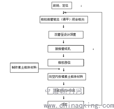 湿陷性黄土区域素土挤密桩施工技术 马洪贵