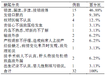 关于妇产科护理缺陷原因与的大学毕业论文范文