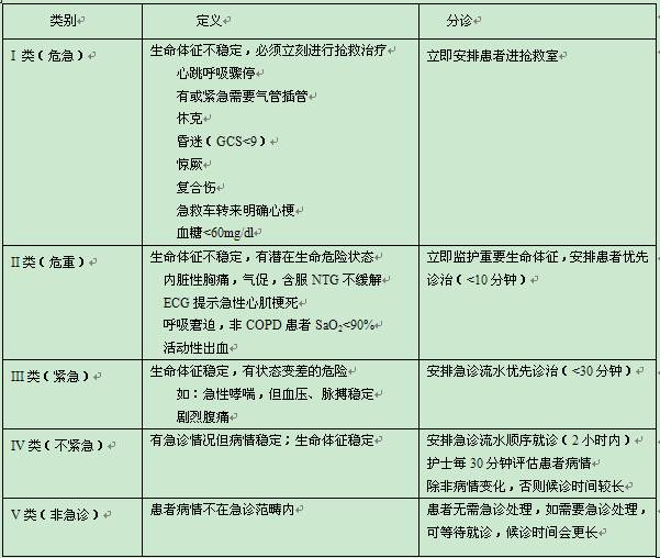 标准化分诊在优质护理服务中的应用