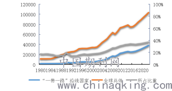 一带一路国家 世界经济总量_一带一路图片经济发展