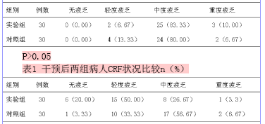 自我管理在癌因性疲乏(crf)中的应用