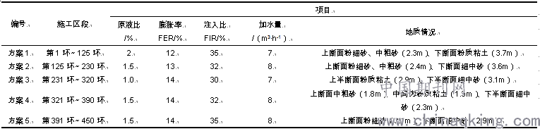 土压平衡盾构在全断面砂层的渣土改良技术研究 中国期刊网