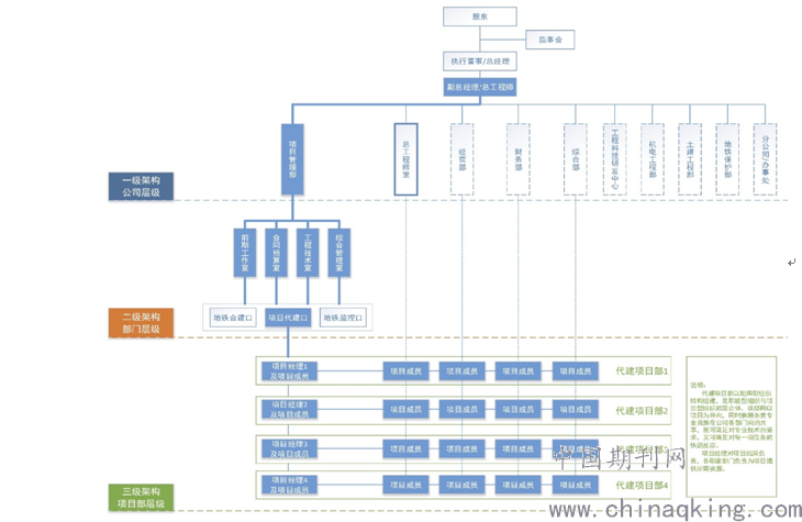 表4:代建项目组织架构图(矩阵式)