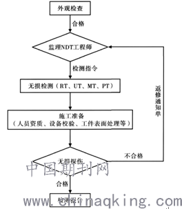 油田地面建设工程焊接无损检测管理