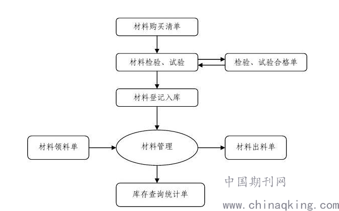 试析加强工程项目物资材料管理的策略