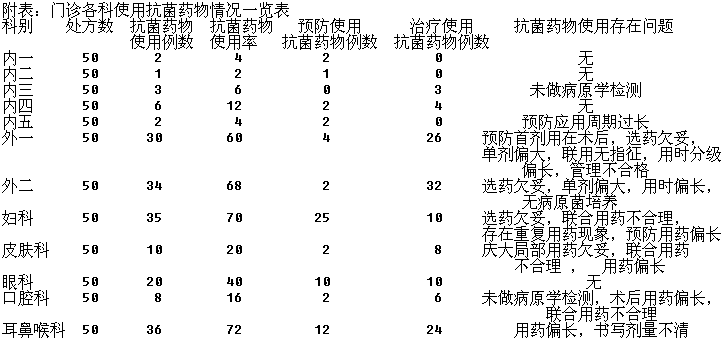 门诊抗菌药物应用分析