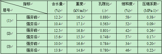 采用强夯法对填土区进行地基处理的施工控制