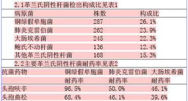 2.2.2肠杆菌科细菌耐药率:肺炎克雷伯菌中产esbls菌株检出率为44.