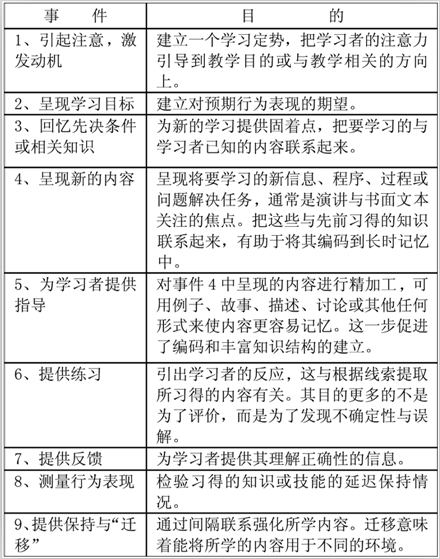 加涅建议一堂课应包含以下九个教学事件(见表1,这些外部事件与学习者