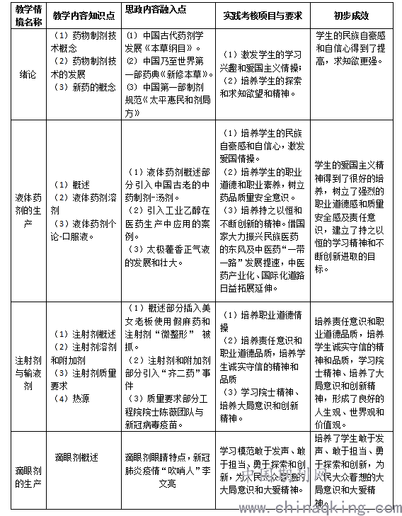 药物制剂技术"课程思政"教学初探与实践