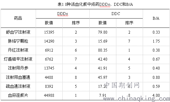 蚌埠市第三人民医院2017-2018年活血化瘀类中成药使用