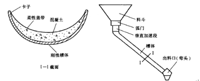 真空溜槽混凝土运输系统是由集中斗,溜槽两部分组成的