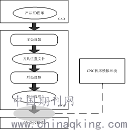 内衣加工流程