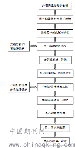 无机保温外墙真石漆施工质量控制