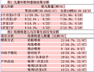 论临床防治儿童佝偻病的效果观察