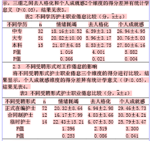 闽东地区手术室护士职业倦怠的相关因素分析