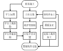 关于实体式桥墩的水中桩基承台施工的电大毕业论文范文