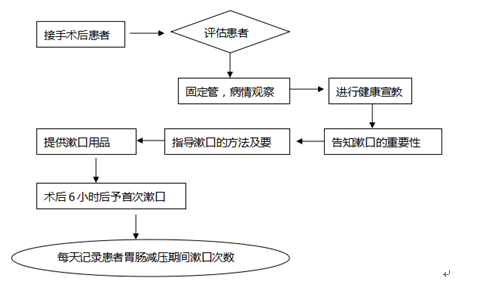 品管圈活动在提高胃肠道术后患者主动漱口的依从性中的应用