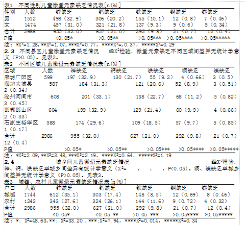 河北省06岁儿童全血微量元素检测结果分析